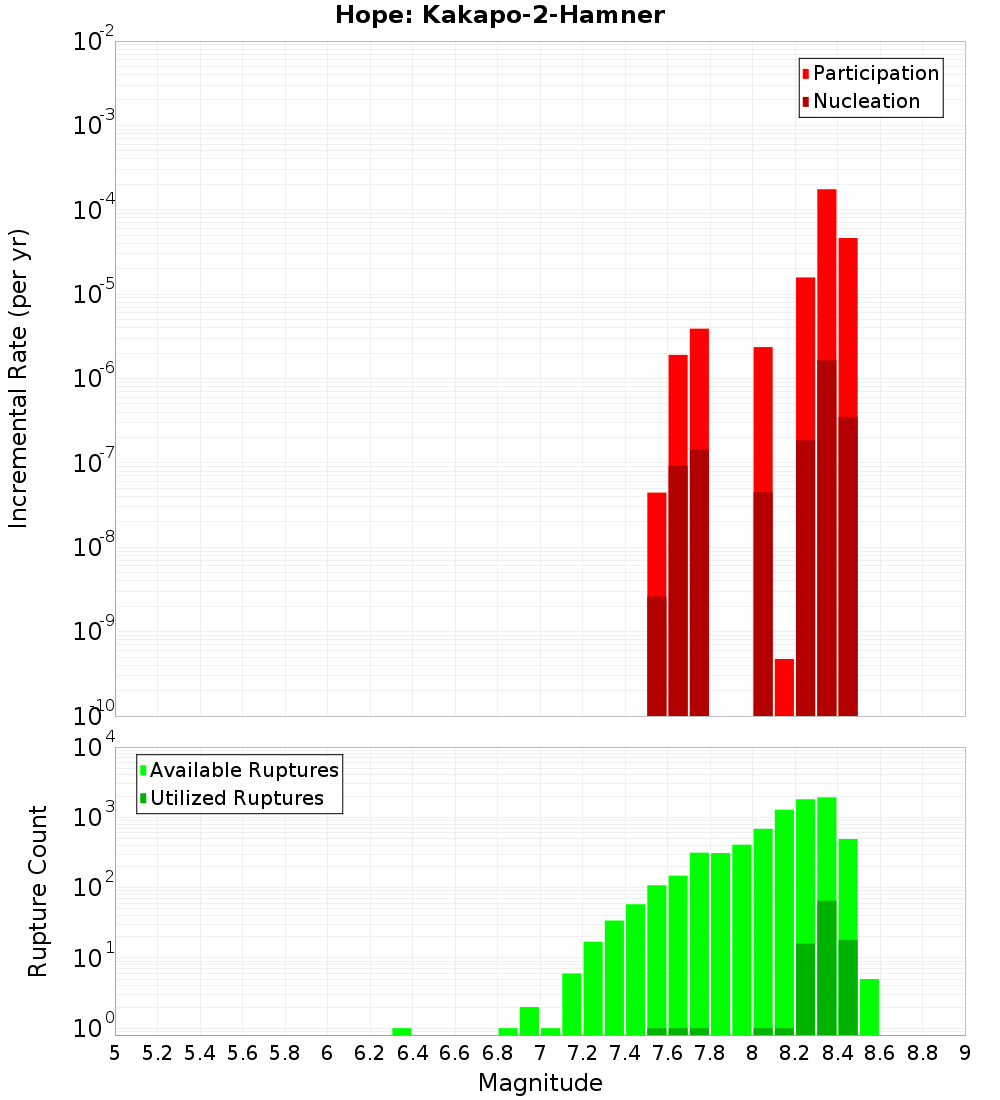 Incremental Plot