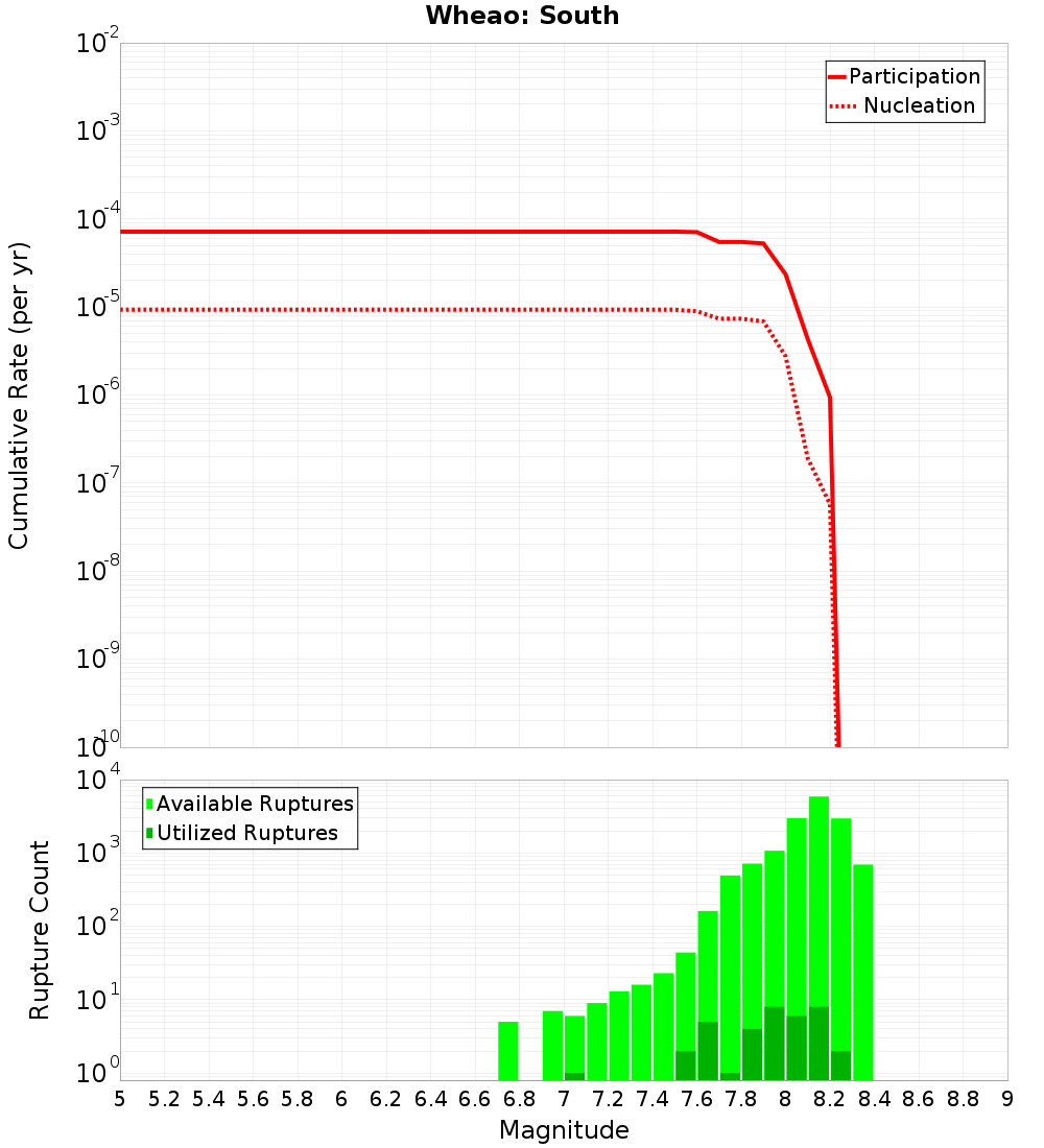 Cumulative Plot