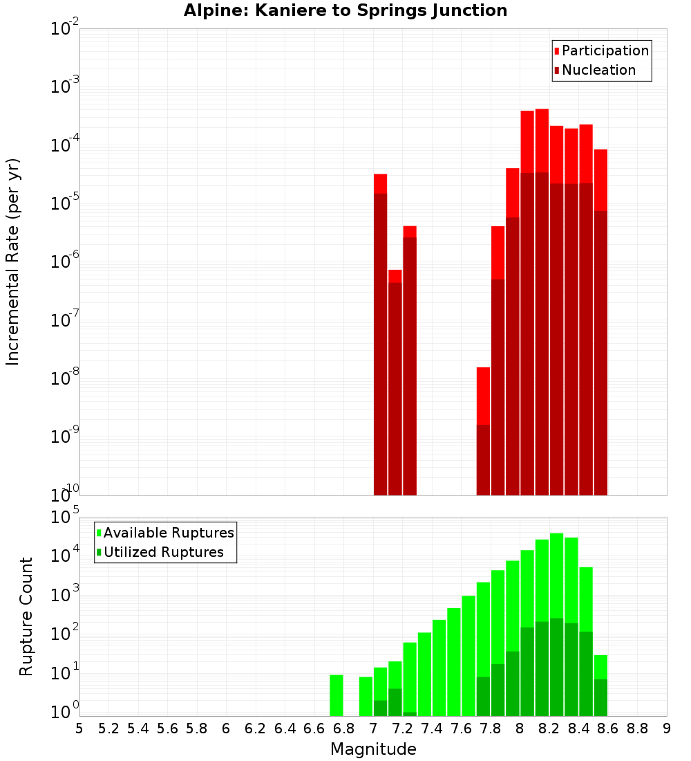 Incremental Plot