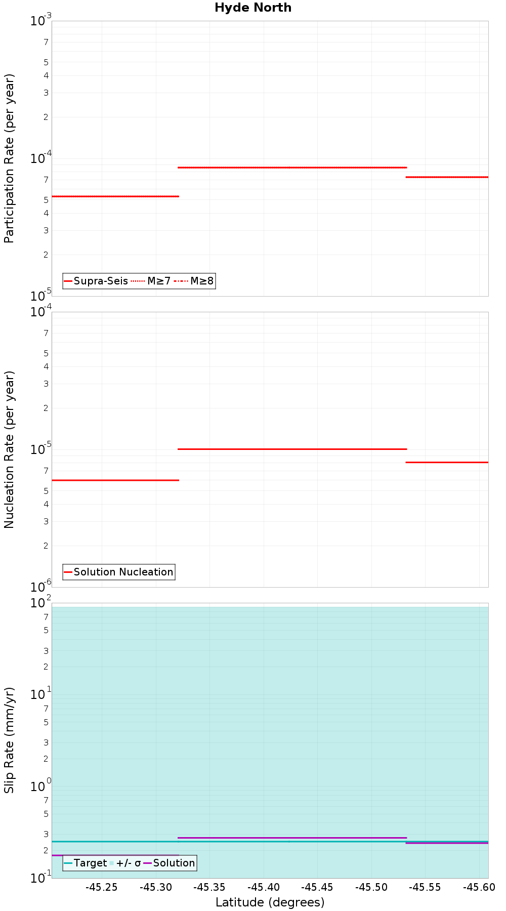 Along-strike plot
