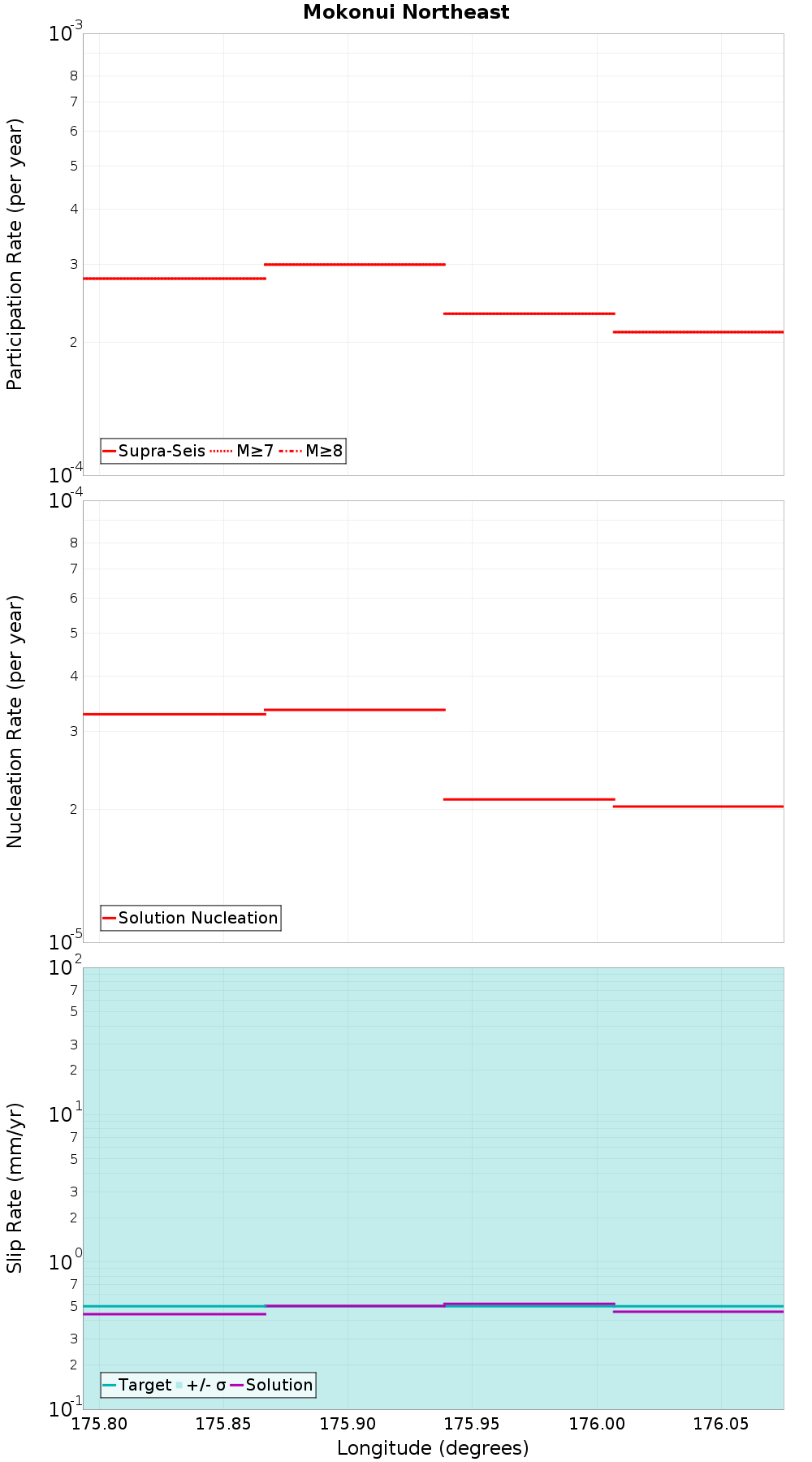 Along-strike plot