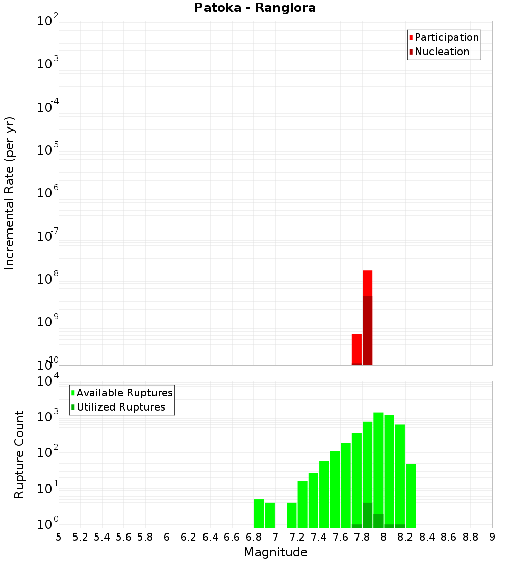 Incremental Plot