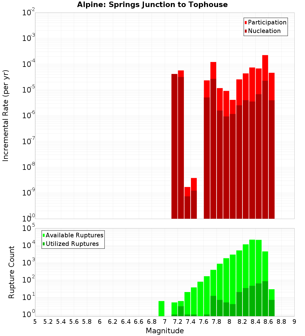 Incremental Plot