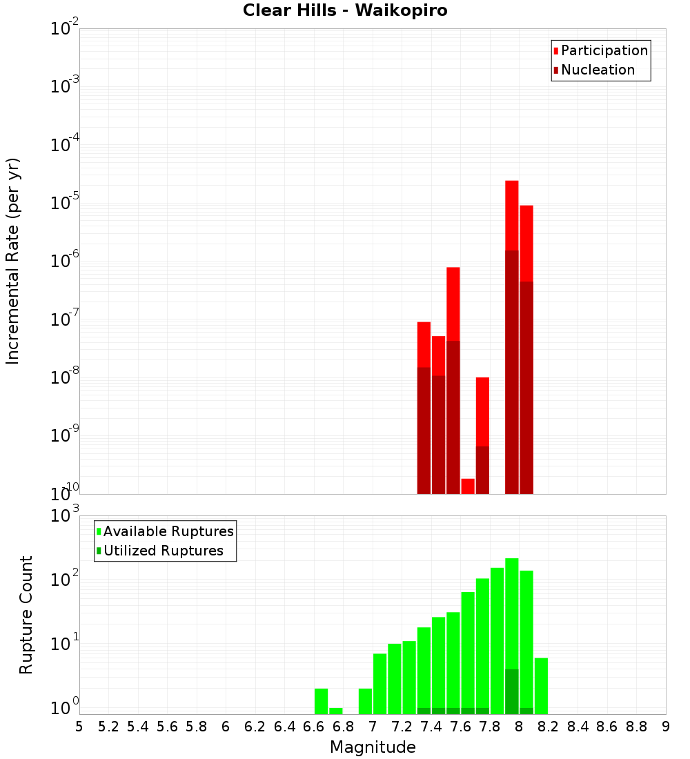 Incremental Plot