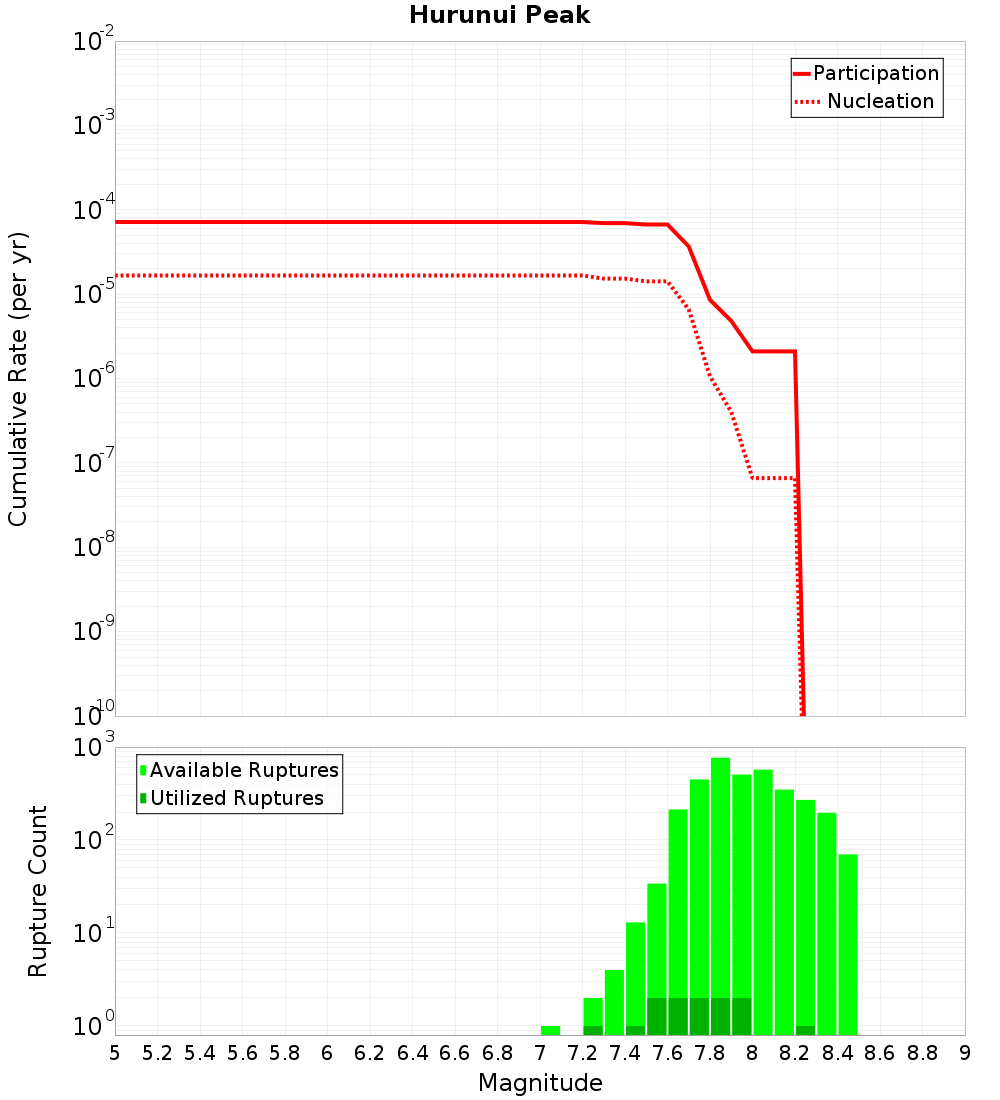 Cumulative Plot