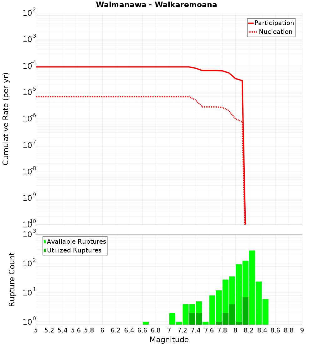 Cumulative Plot