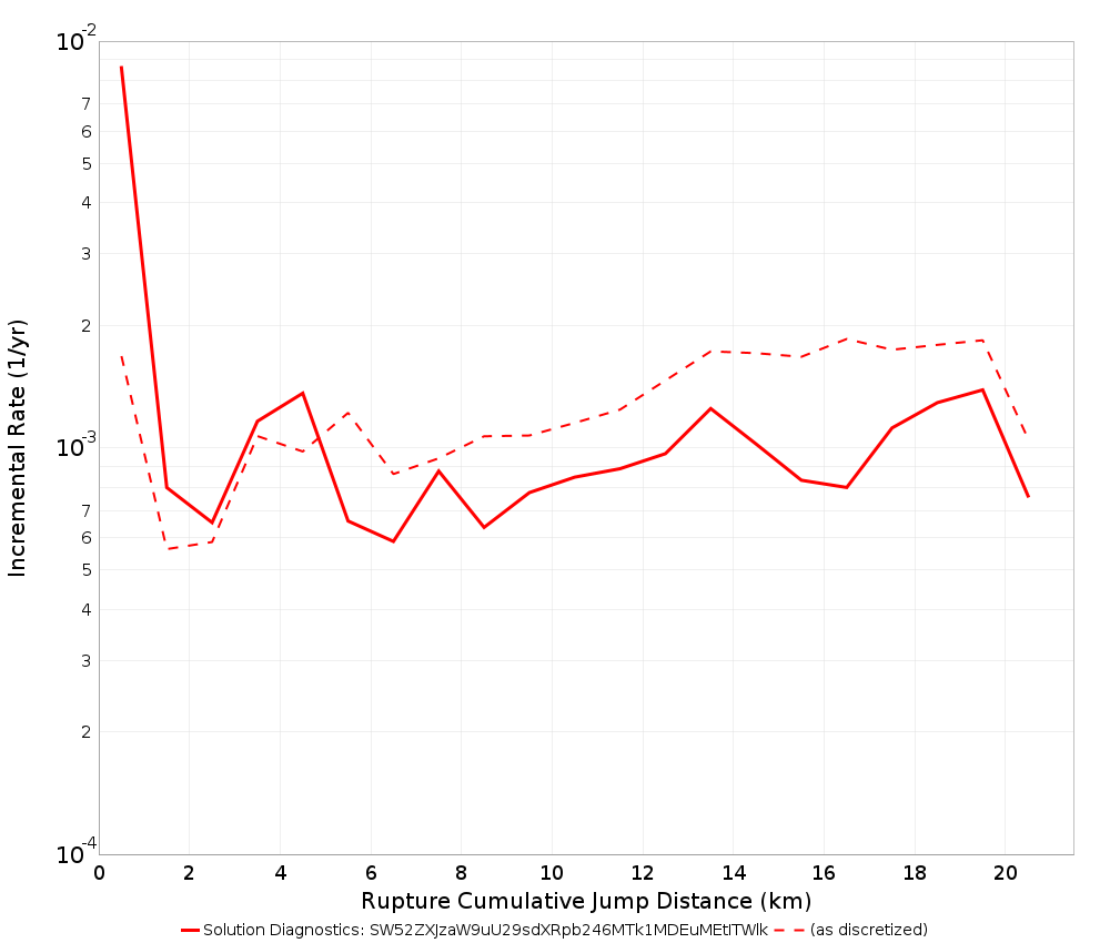 Cumulative Jump Dist Plot