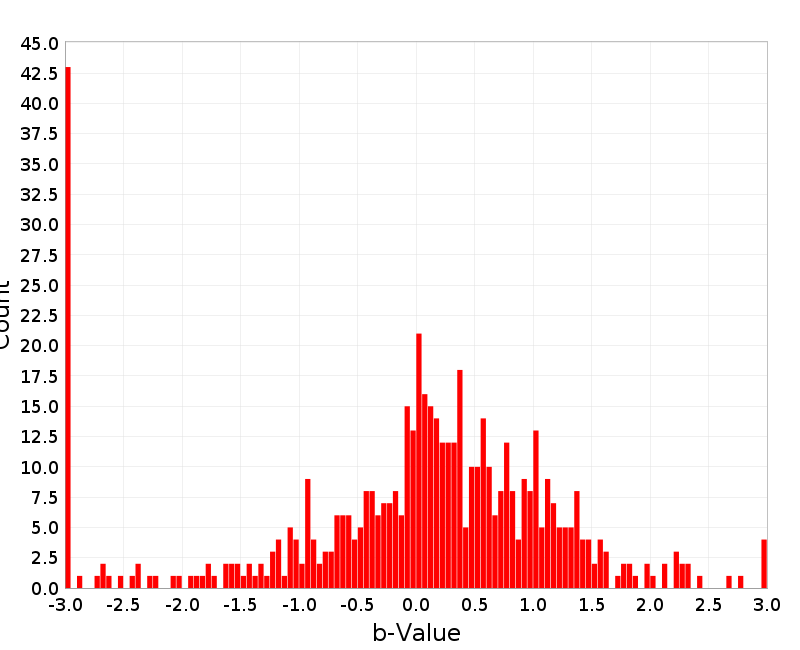 Histogram