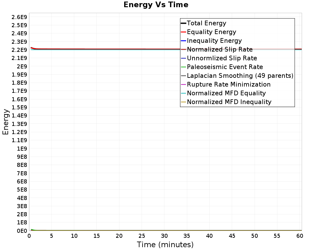 Energy vs Time