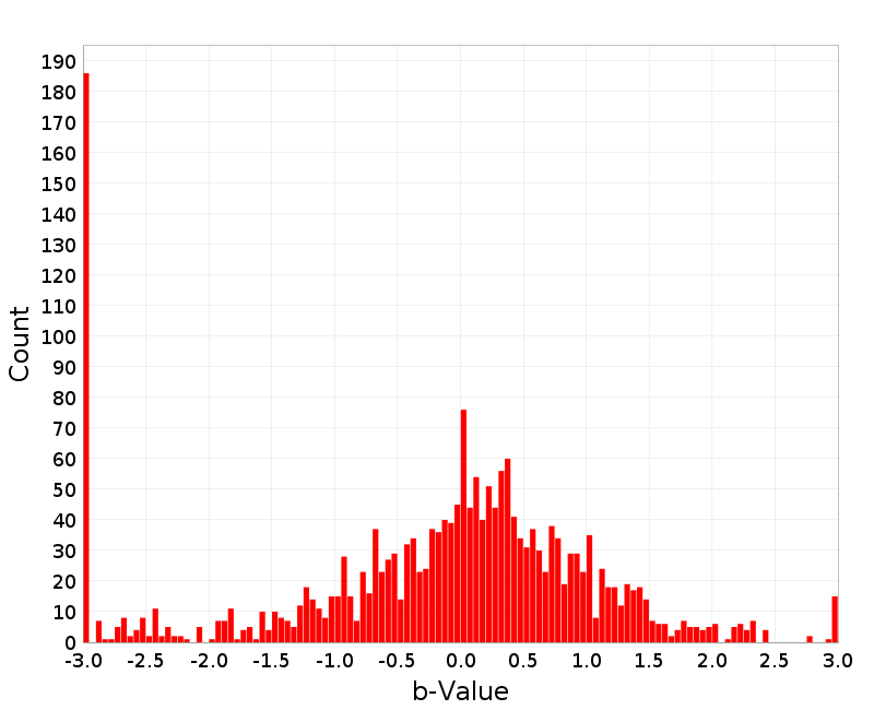 Histogram