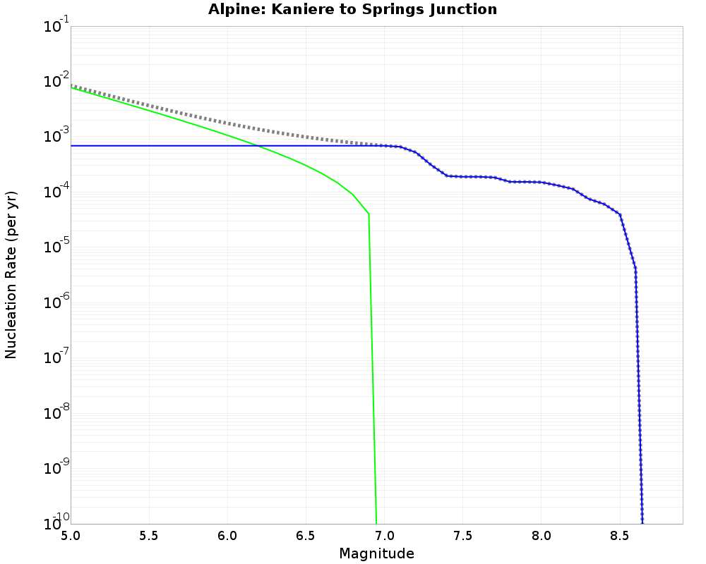 Alpine Kaniere to Springs Junction cumulative nucleation 