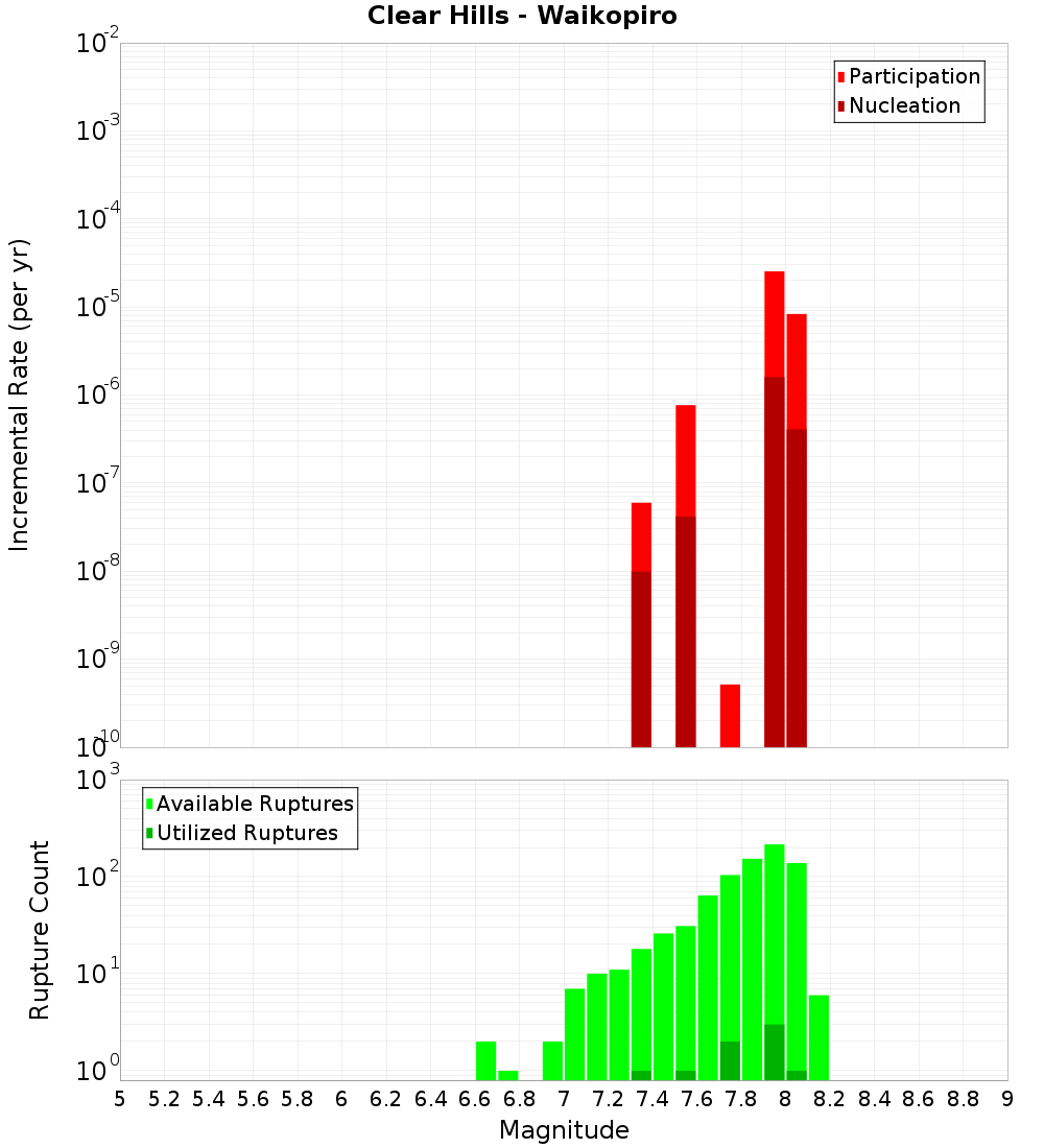Incremental Plot