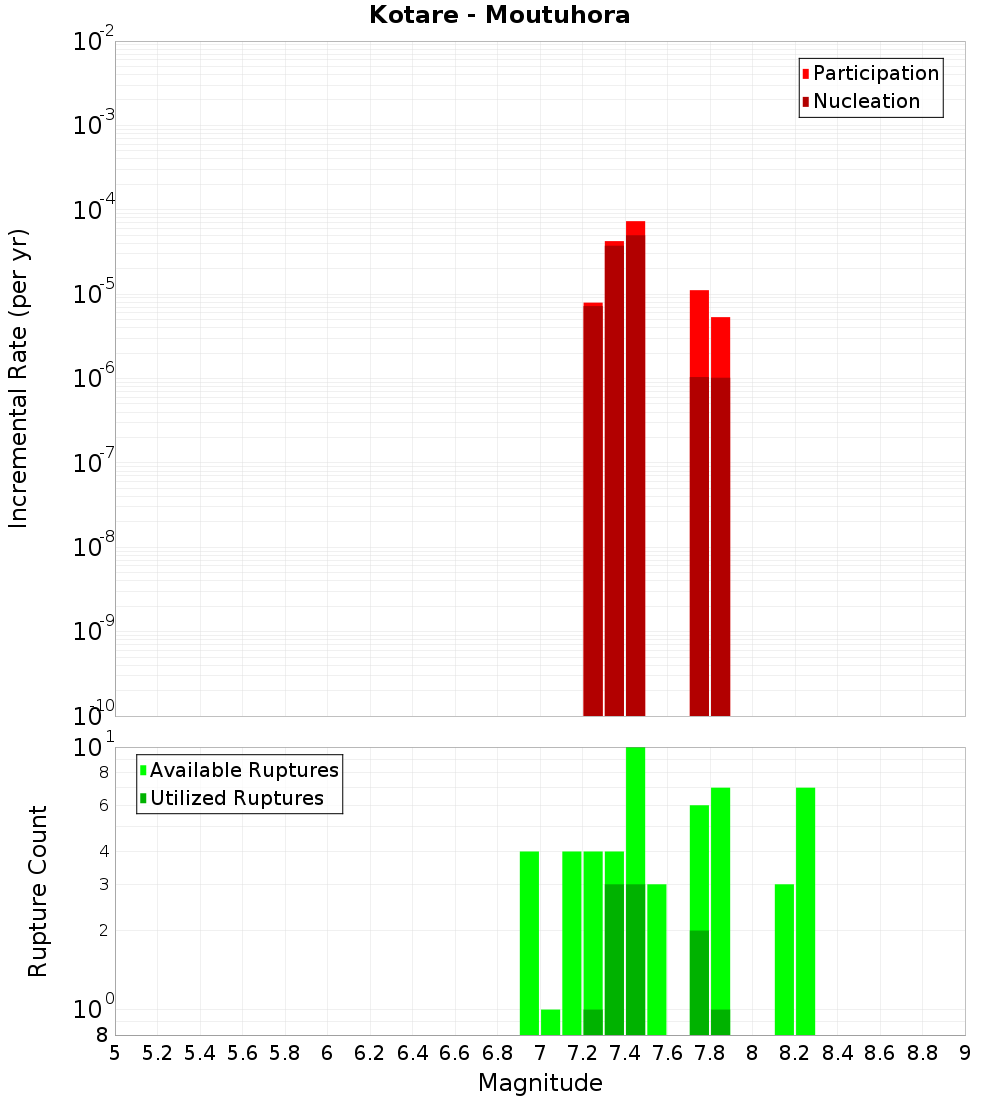 Incremental Plot