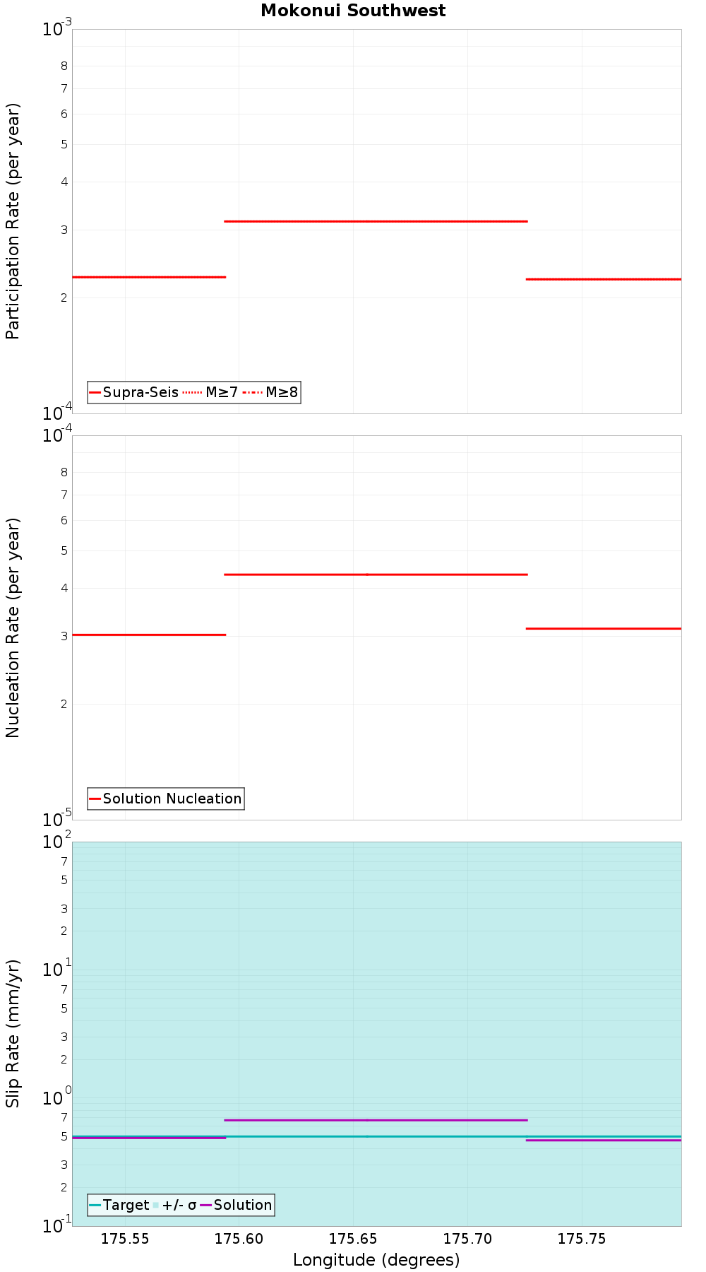 Along-strike plot