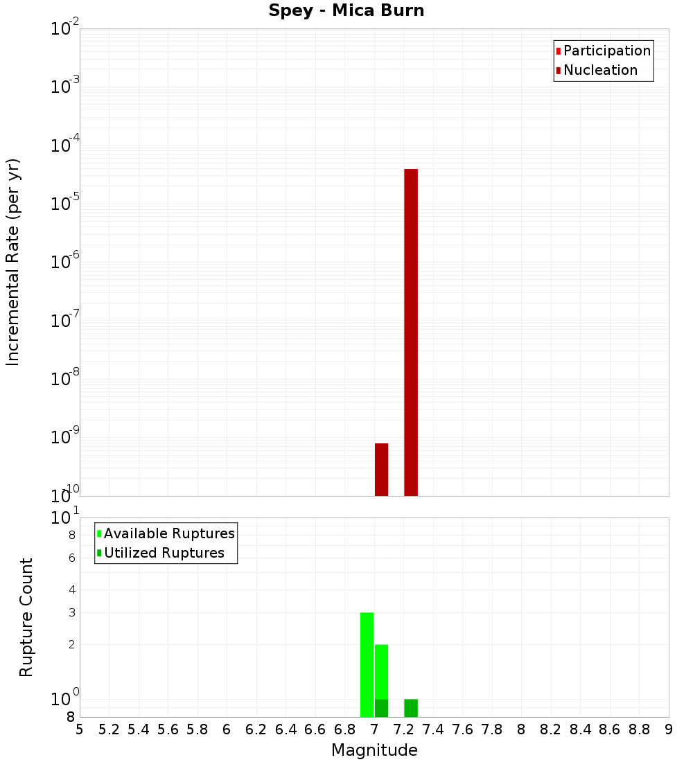 Incremental Plot