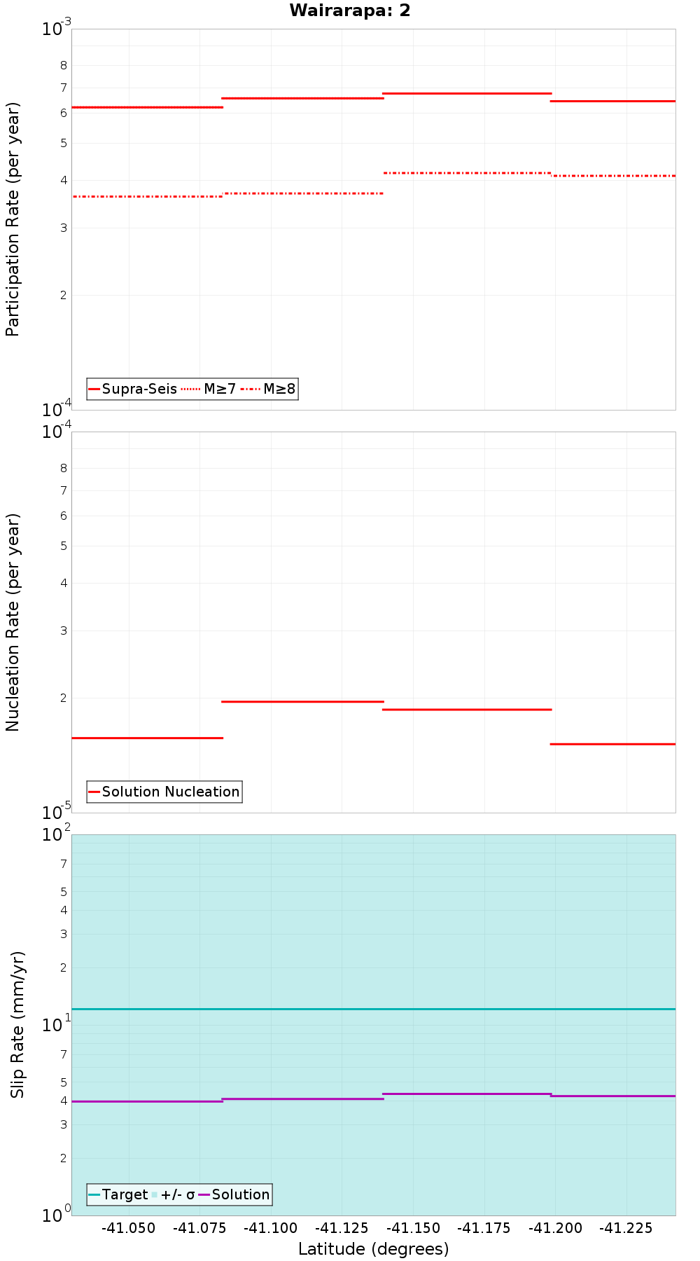 Along-strike plot