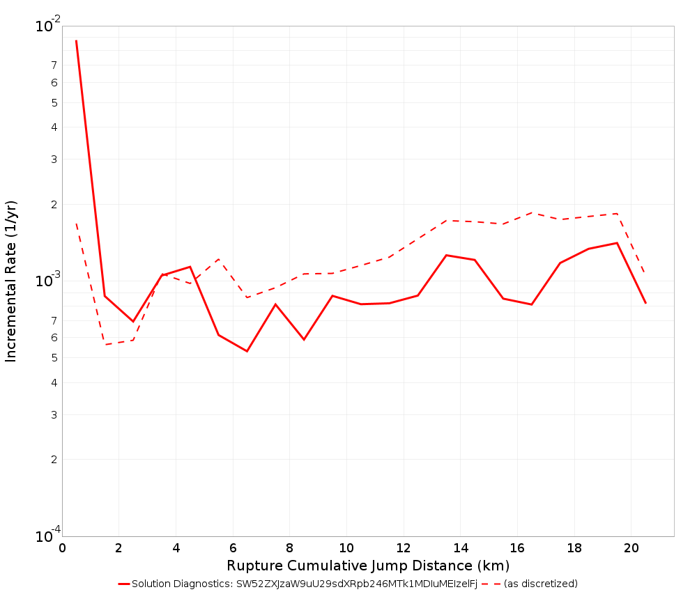 Cumulative Jump Dist Plot