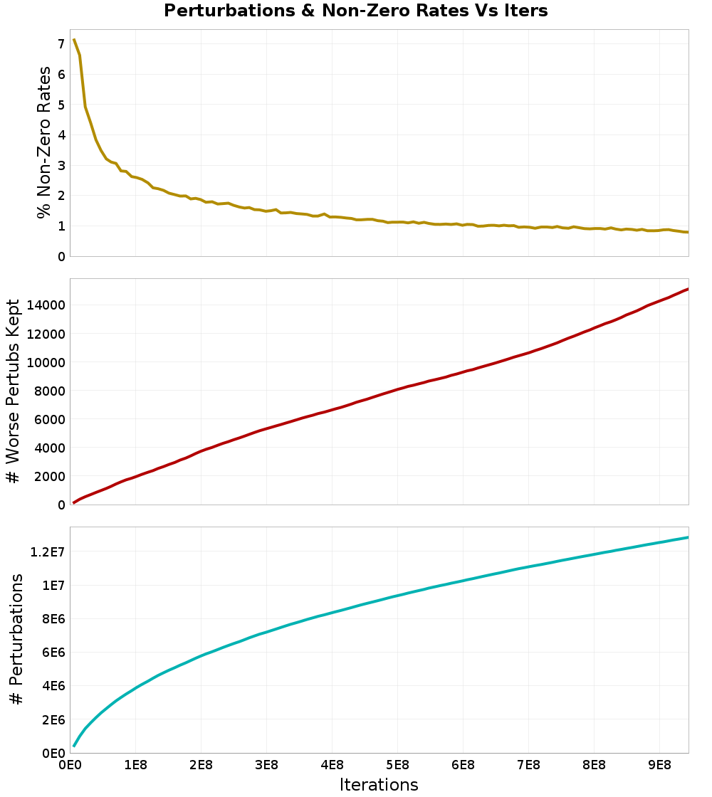 Perturbations