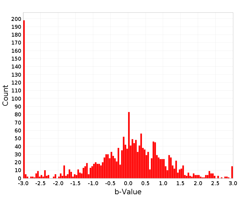 Histogram