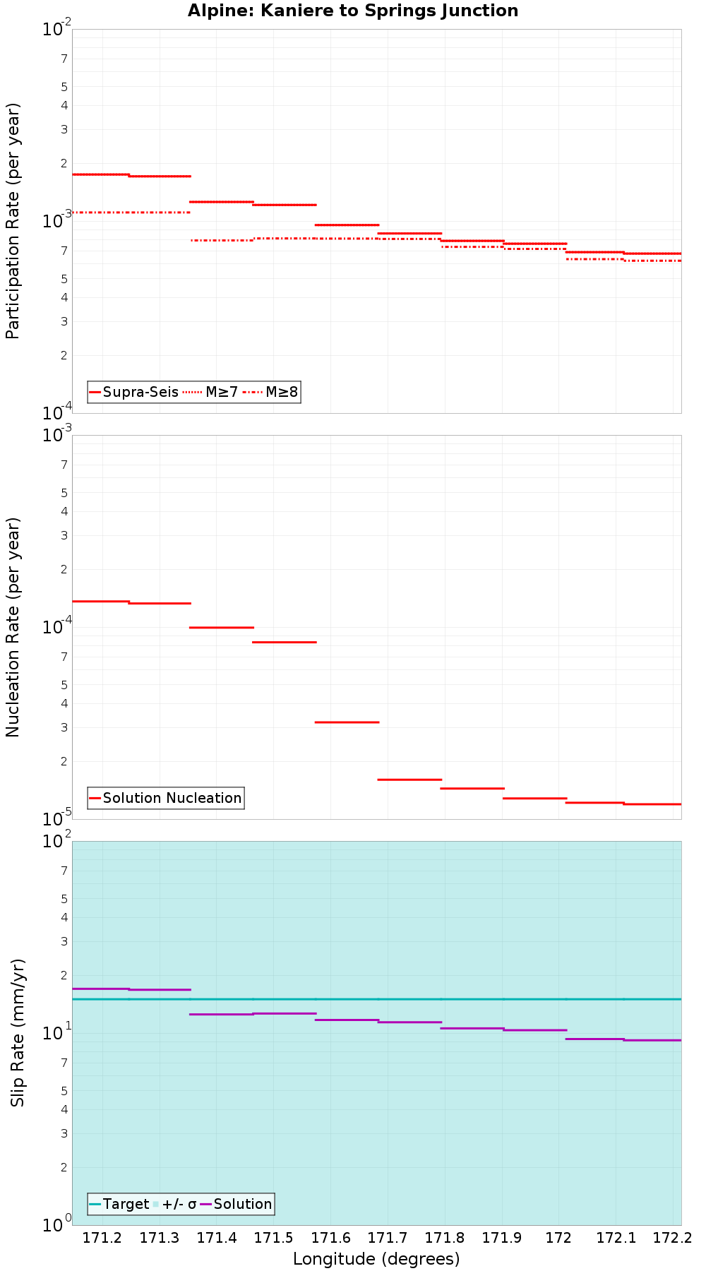 Along-strike plot