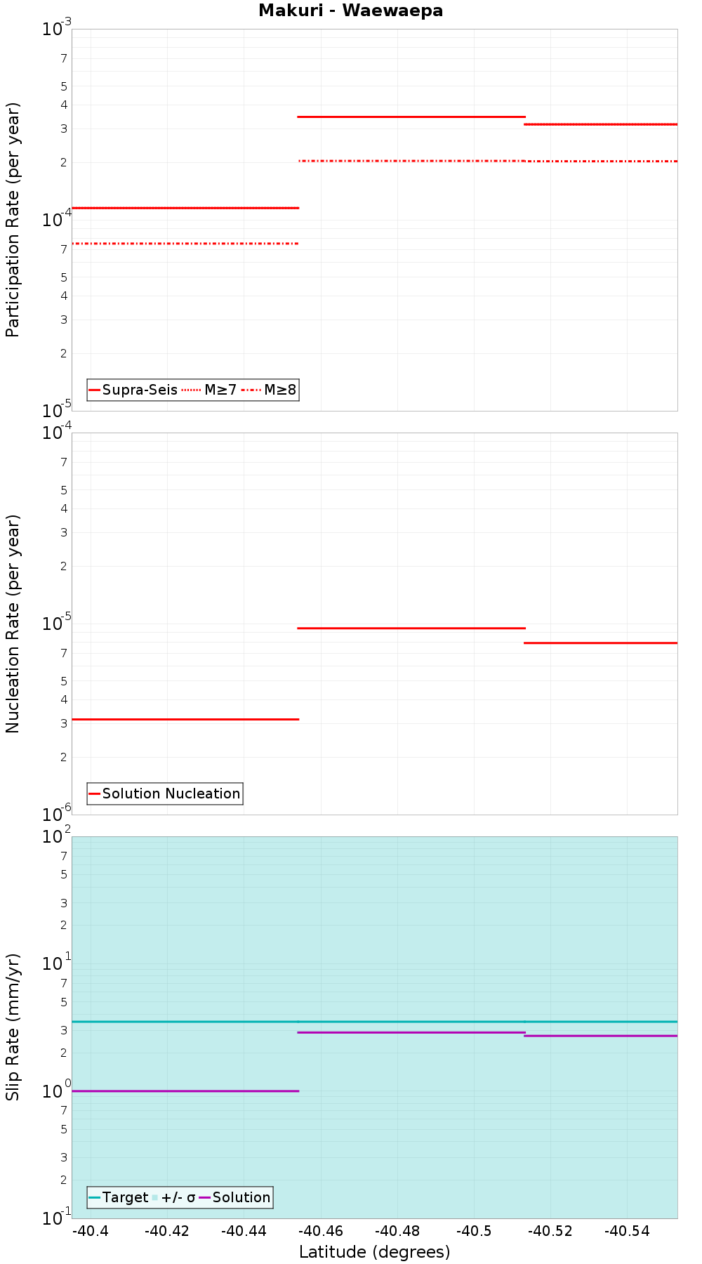 Along-strike plot