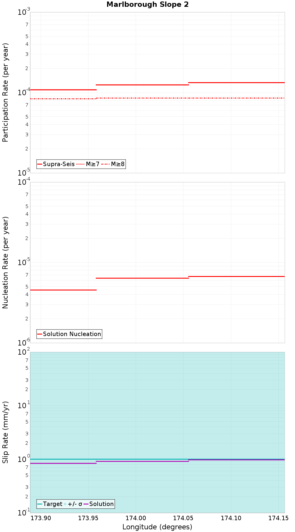 Along-strike plot