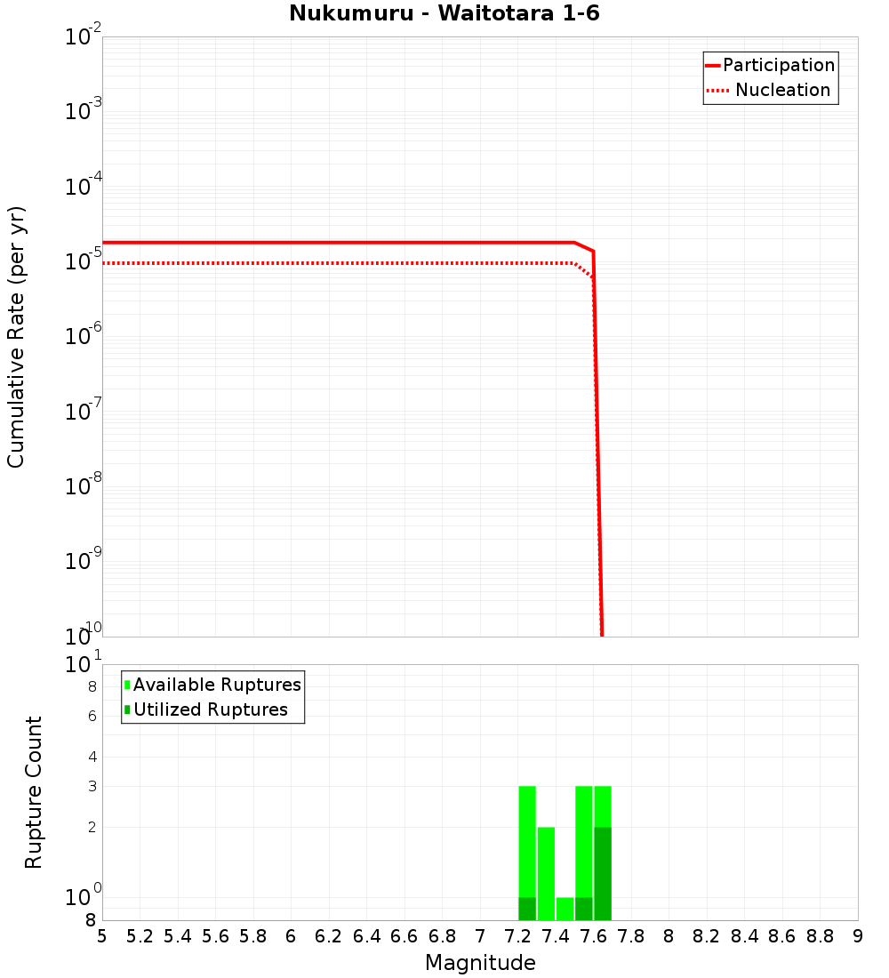 Cumulative Plot