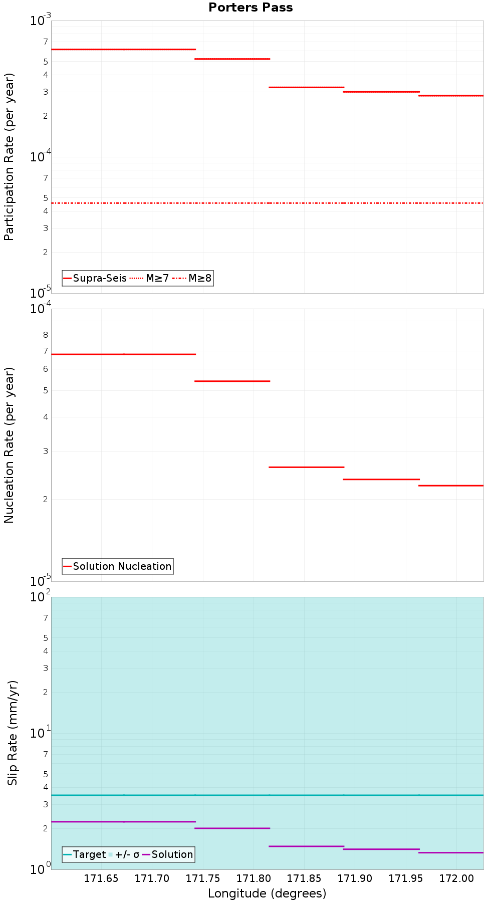 Along-strike plot