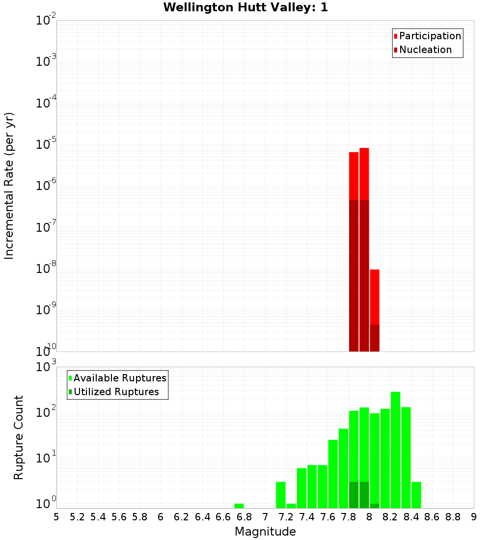 Incremental Plot