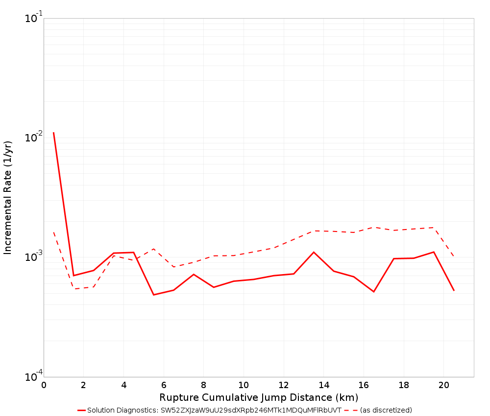 Cumulative Jump Dist Plot