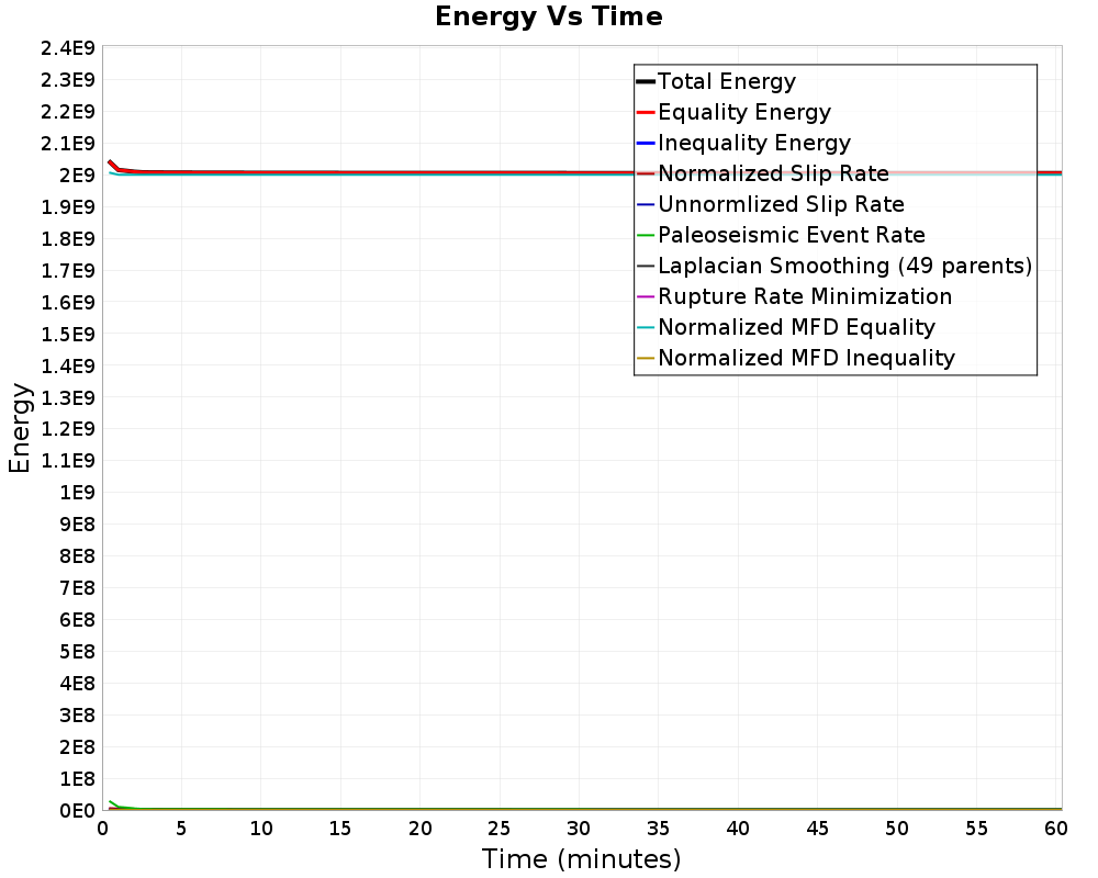 Energy vs Time