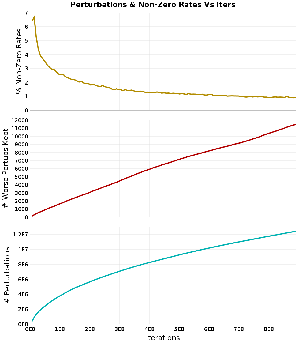 Perturbations
