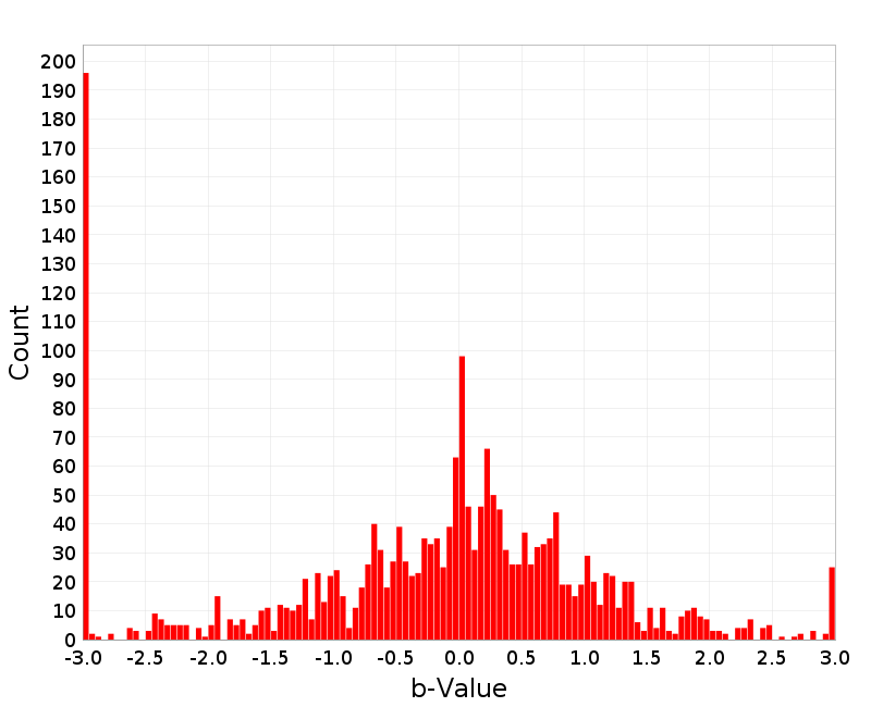 Histogram