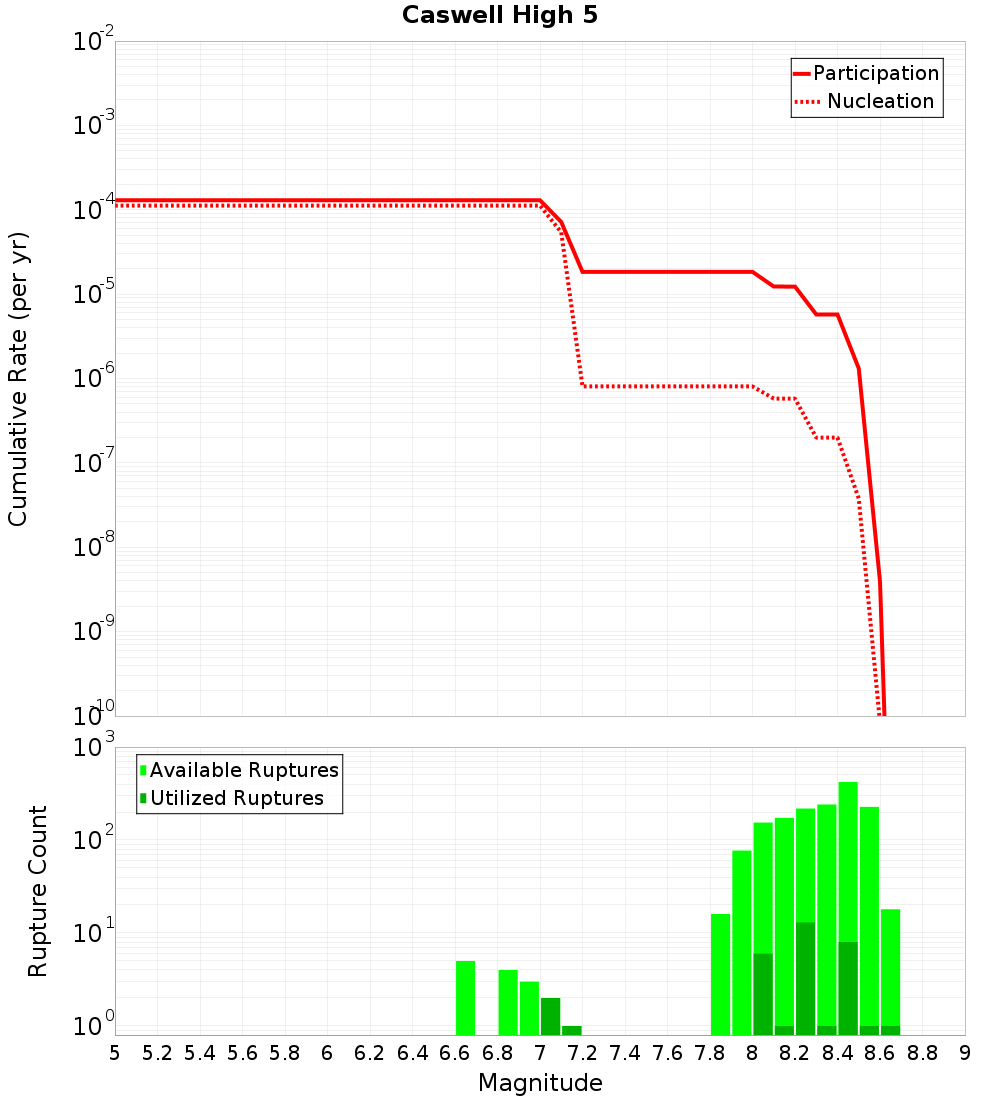 Cumulative Plot