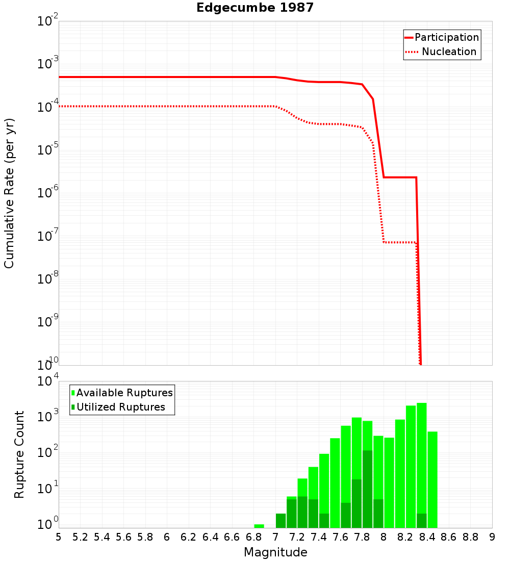 Cumulative Plot
