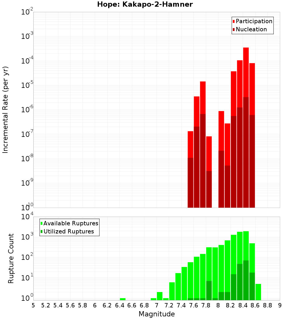 Incremental Plot