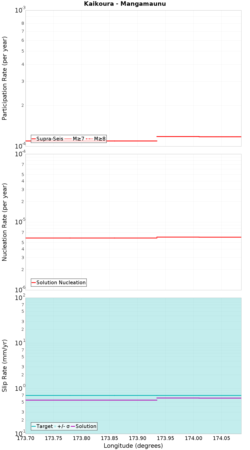 Along-strike plot