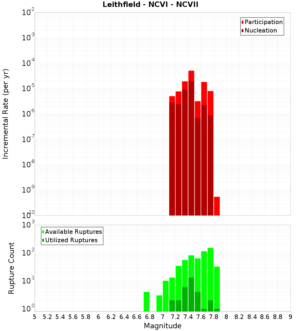 Incremental Plot