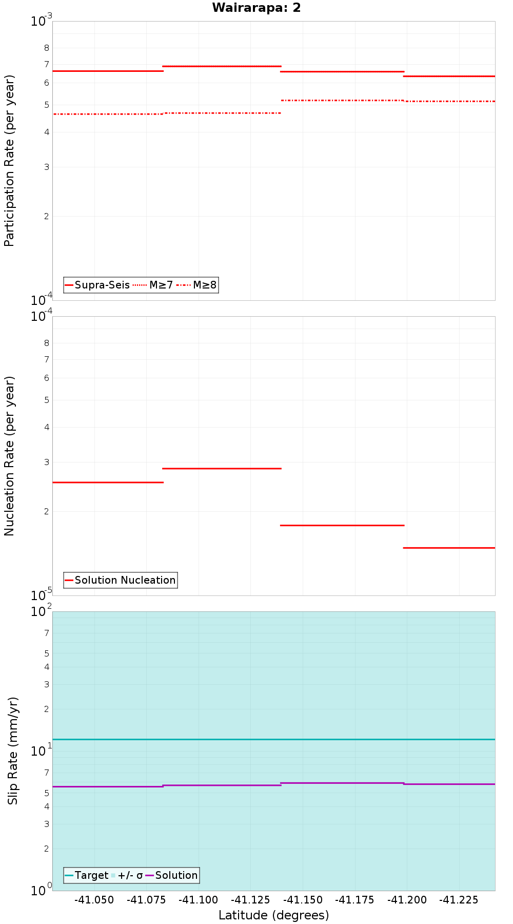 Along-strike plot