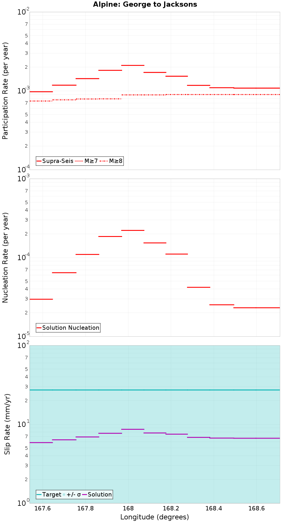 Along-strike plot