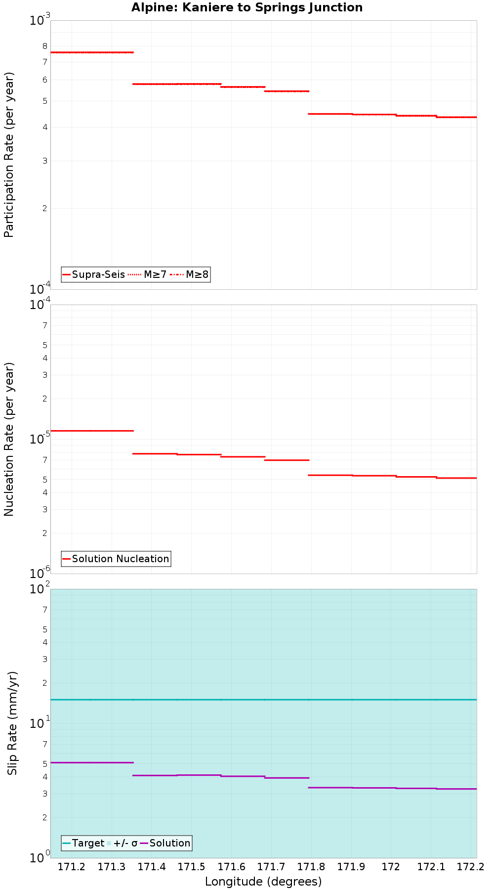 Along-strike plot