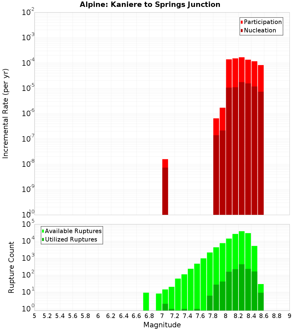 Incremental Plot