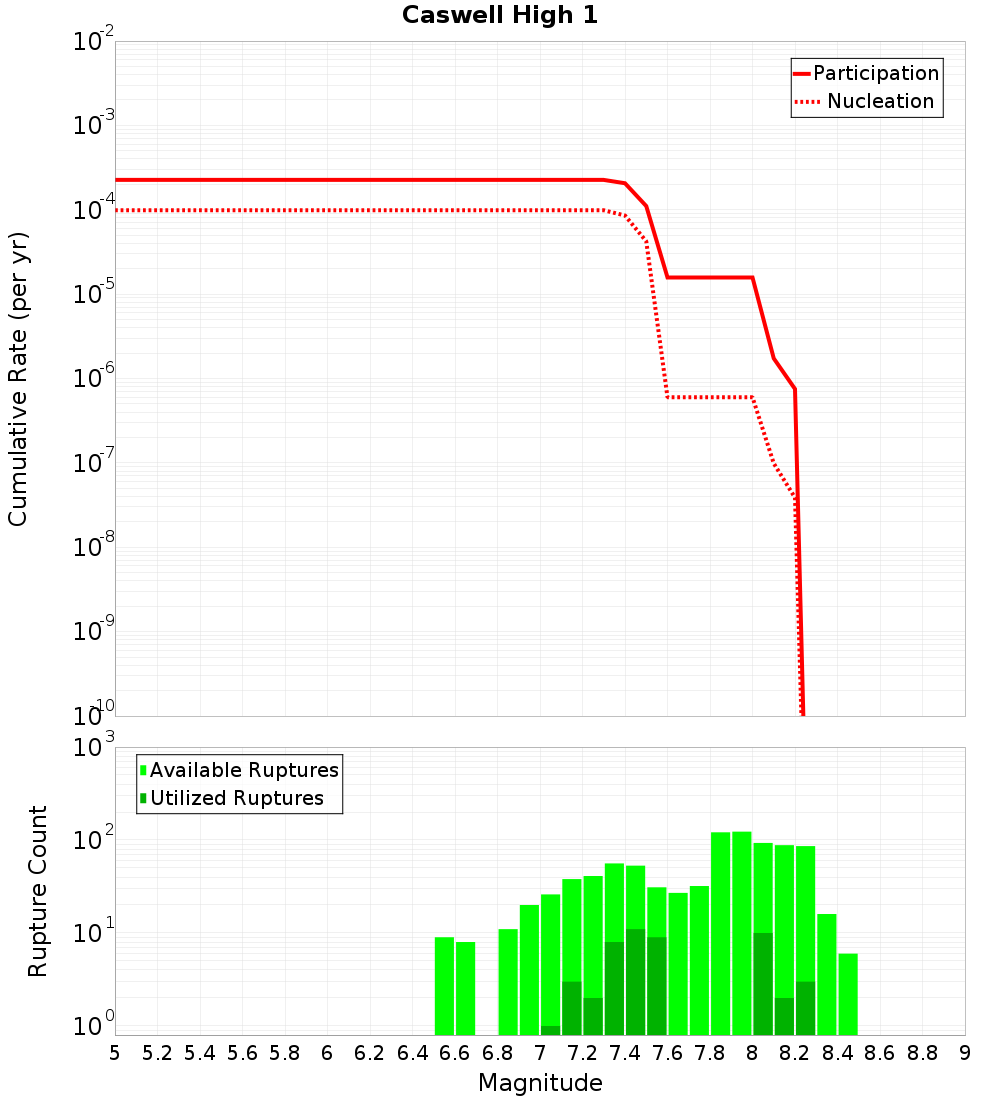 Cumulative Plot