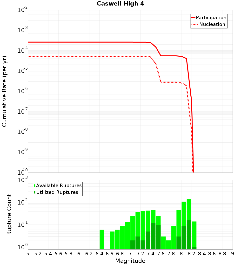 Cumulative Plot