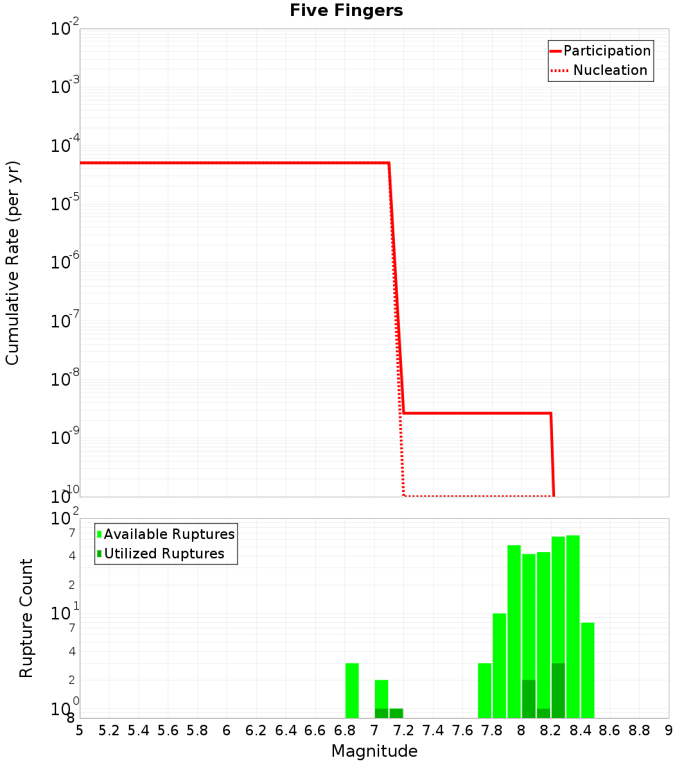 Cumulative Plot