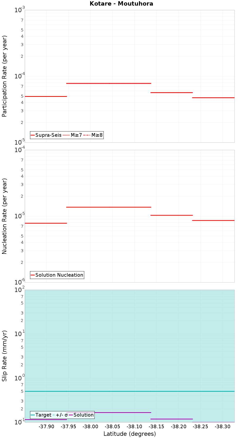 Along-strike plot