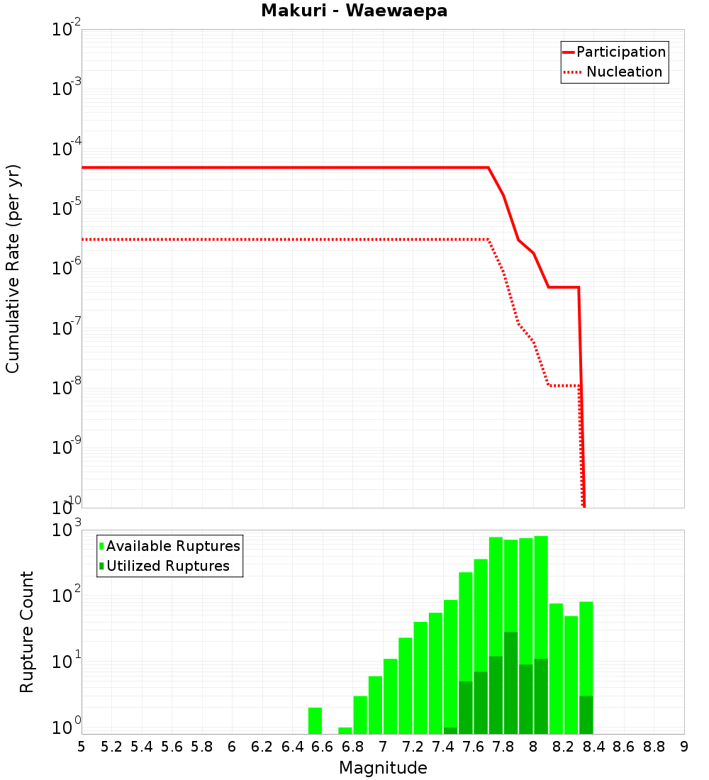 Cumulative Plot