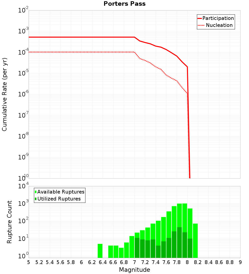 Cumulative Plot