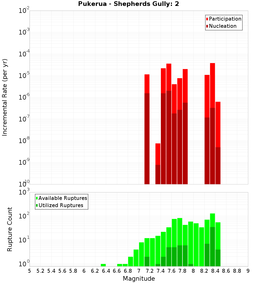 Incremental Plot