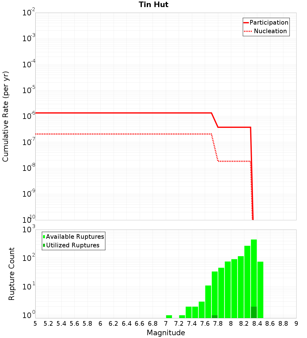 Cumulative Plot